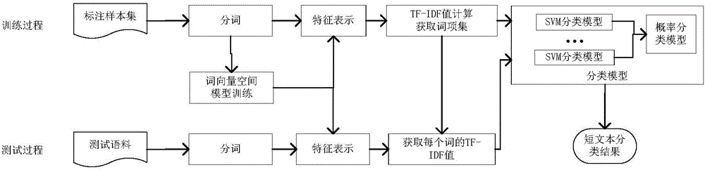 Short text classification method and apparatus