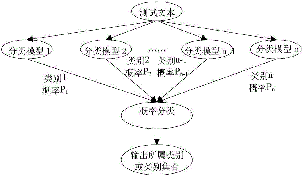 Short text classification method and apparatus