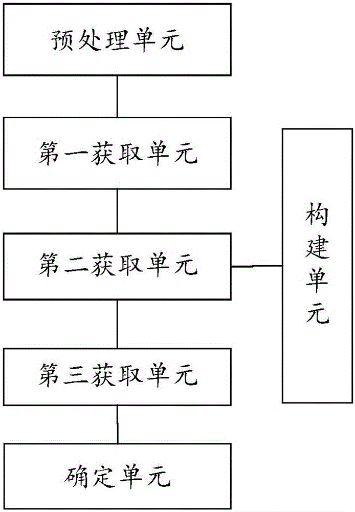 Short text classification method and apparatus