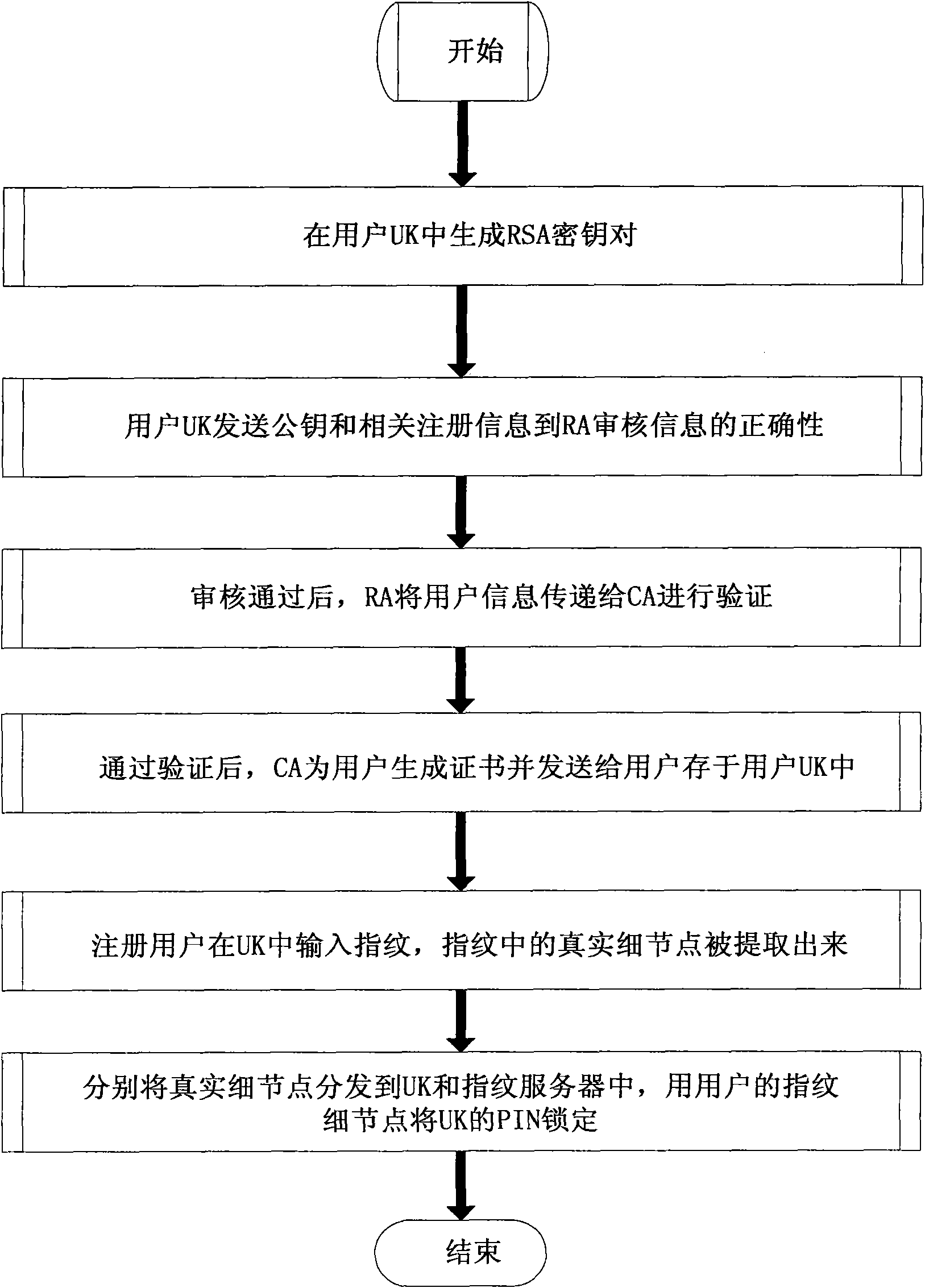 Identity authentication method based on fuzzy vault and digital certificate