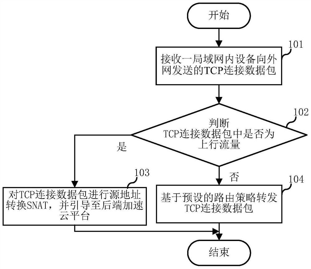 Flow grooming method and server