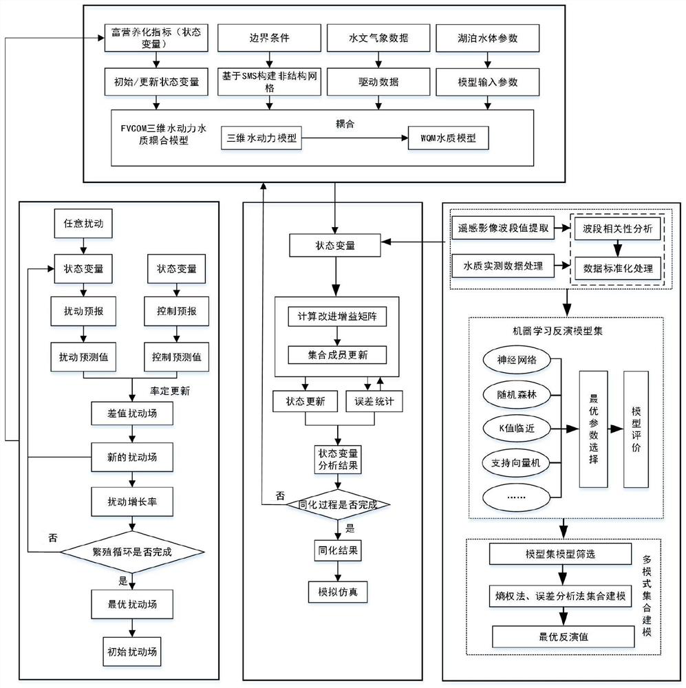 Simulation method and system for urban lake eutrophication based on fvcom and remote sensing inversion