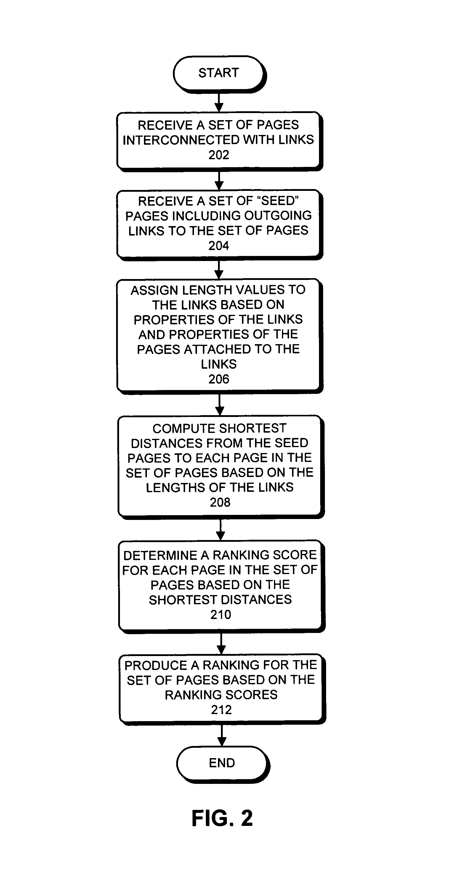 Producing a ranking for pages using distances in a web-link graph