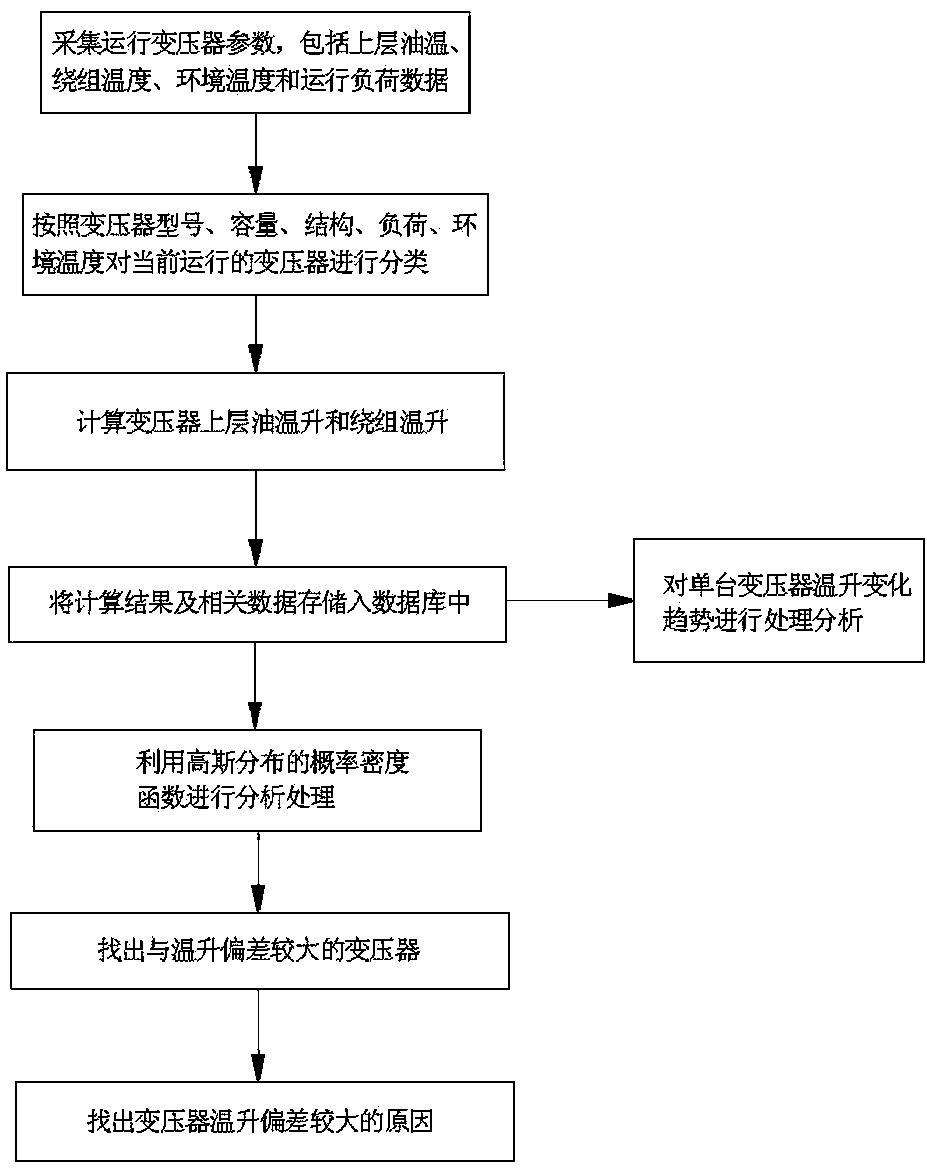 Transformer temperature rise abnormity monitoring and diagnosis method based on probability statistics