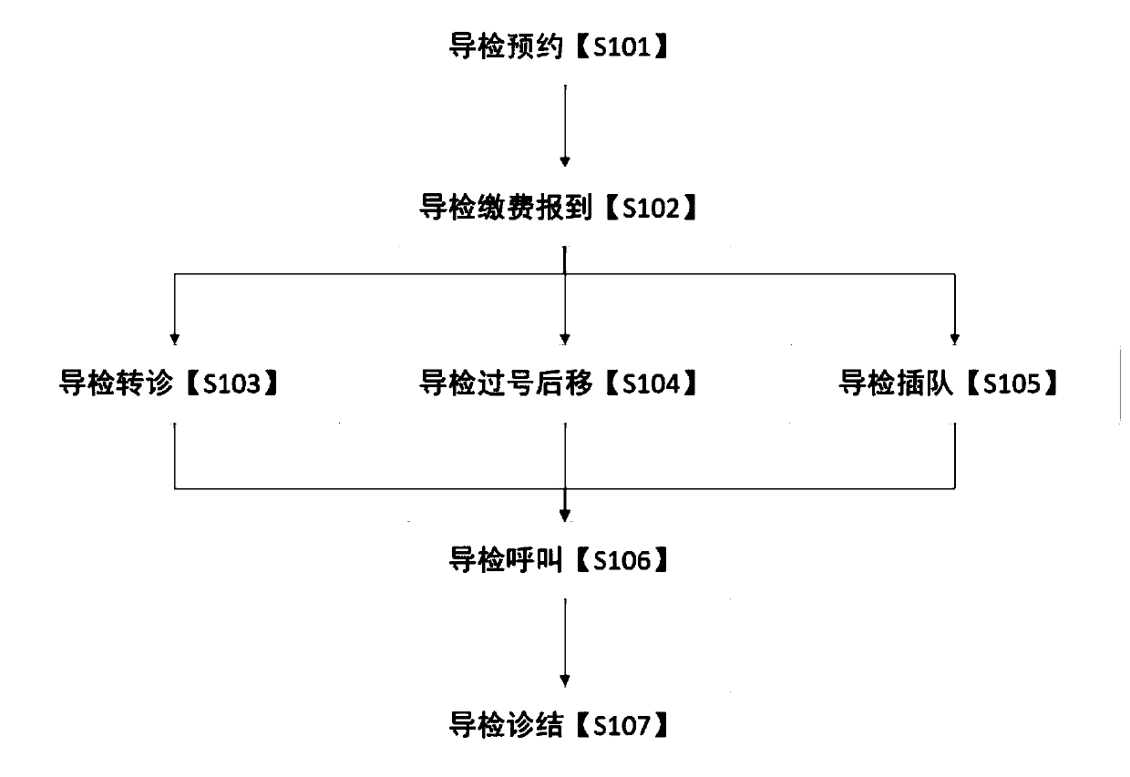 Method for intelligent examination guidance through WeChat