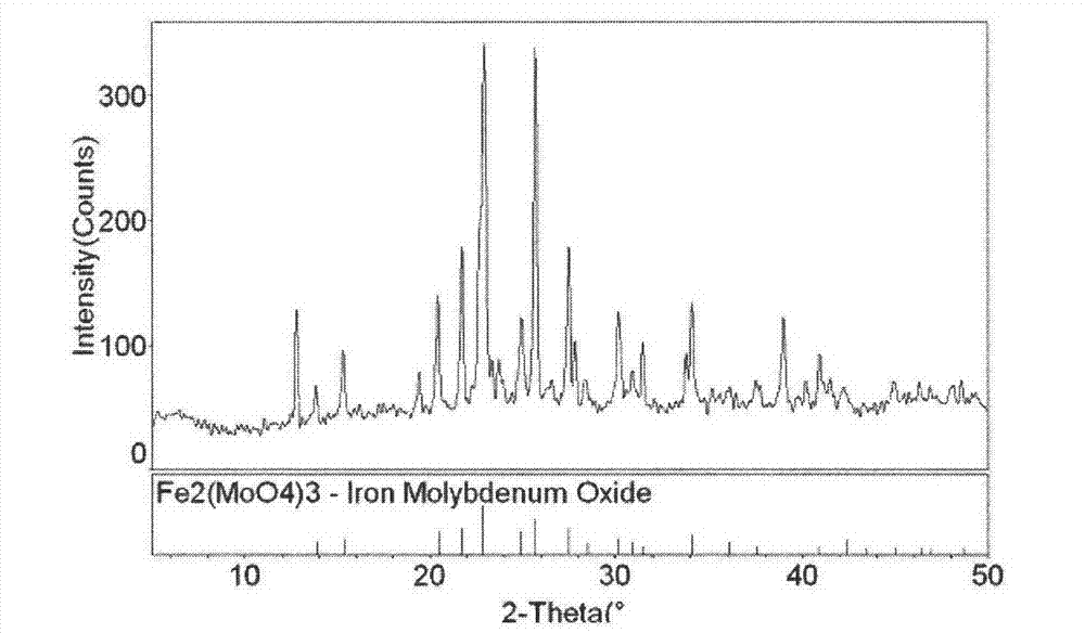 Preparation method of supported iron-molybdate catalyst and application of catalyst to degradation of dye wastewater