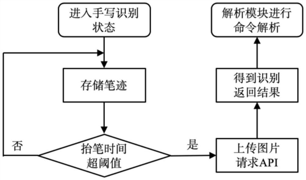 Three-dimensional solid geometry drawing system based on pen type interaction and voice interaction