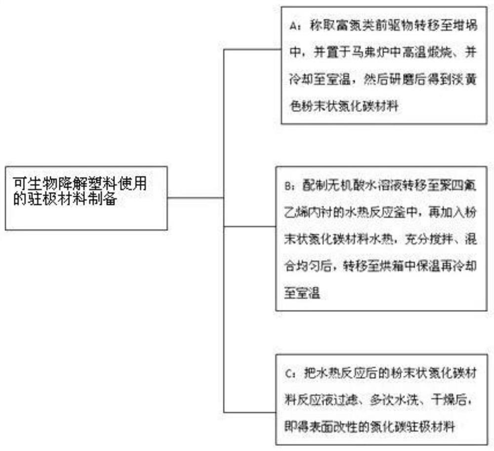 Preparation and application method of electret material for biodegradable plastic