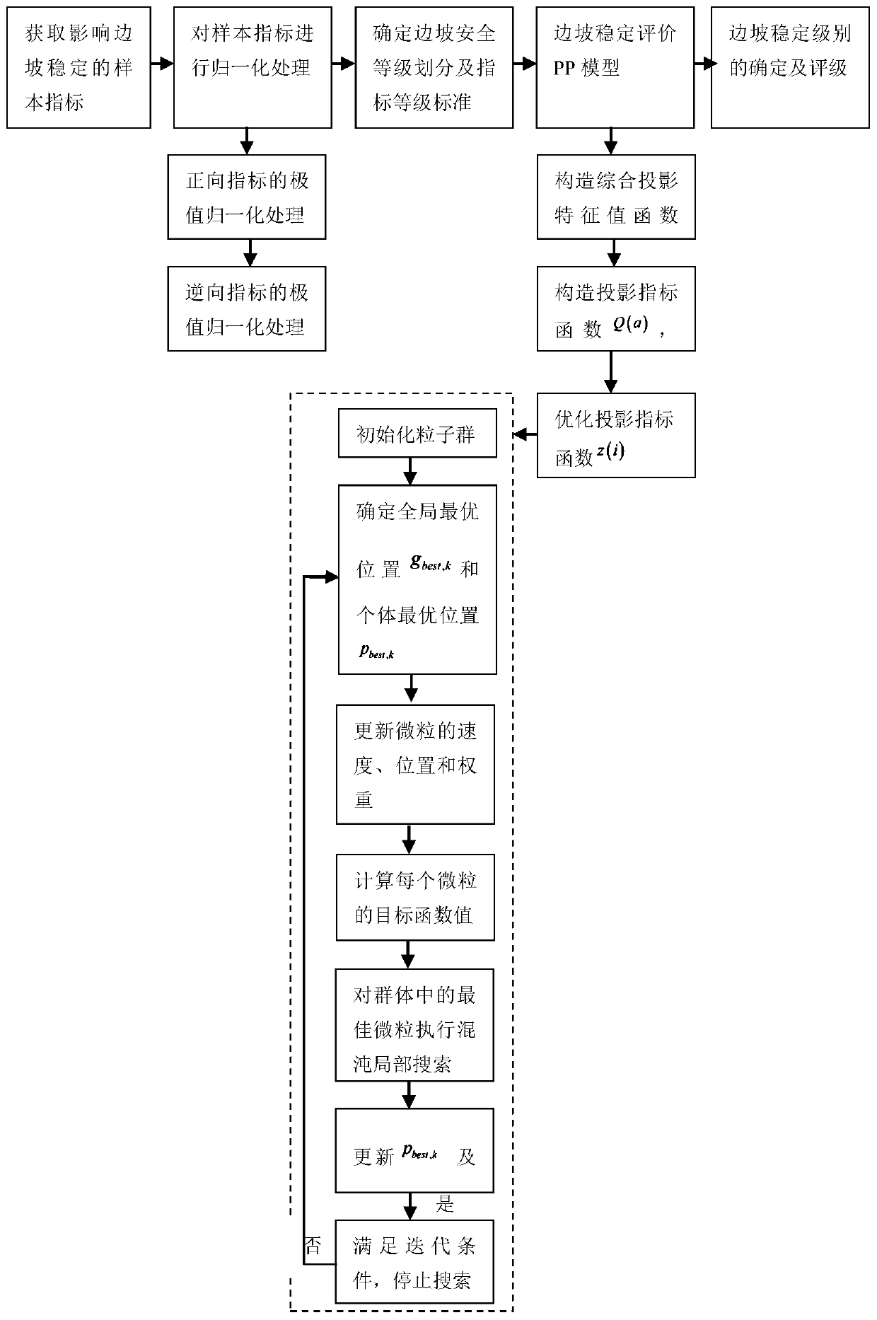 Comprehensive evaluation method for slope stability and safety level