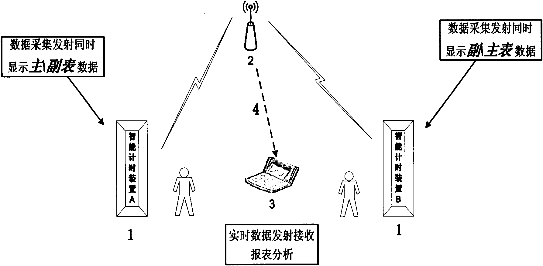 Wirelessly networking sports timing and transmitting system