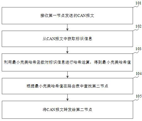 Gateway message forwarding method and device, storage medium and gateway