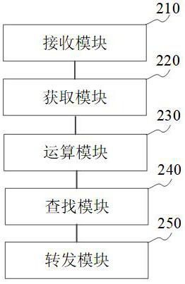 Gateway message forwarding method and device, storage medium and gateway