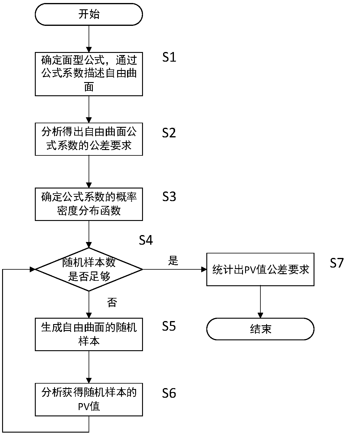 Analysis method for free surface tolerance