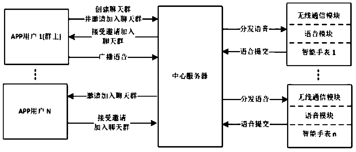 A method of communication based on a smart watch