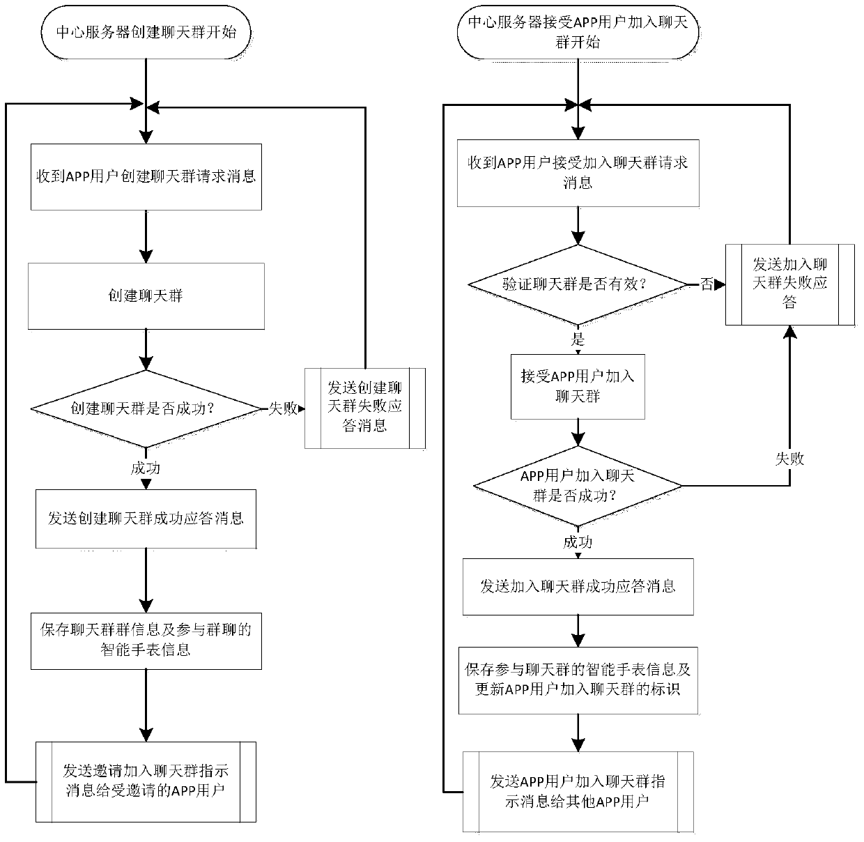 A method of communication based on a smart watch