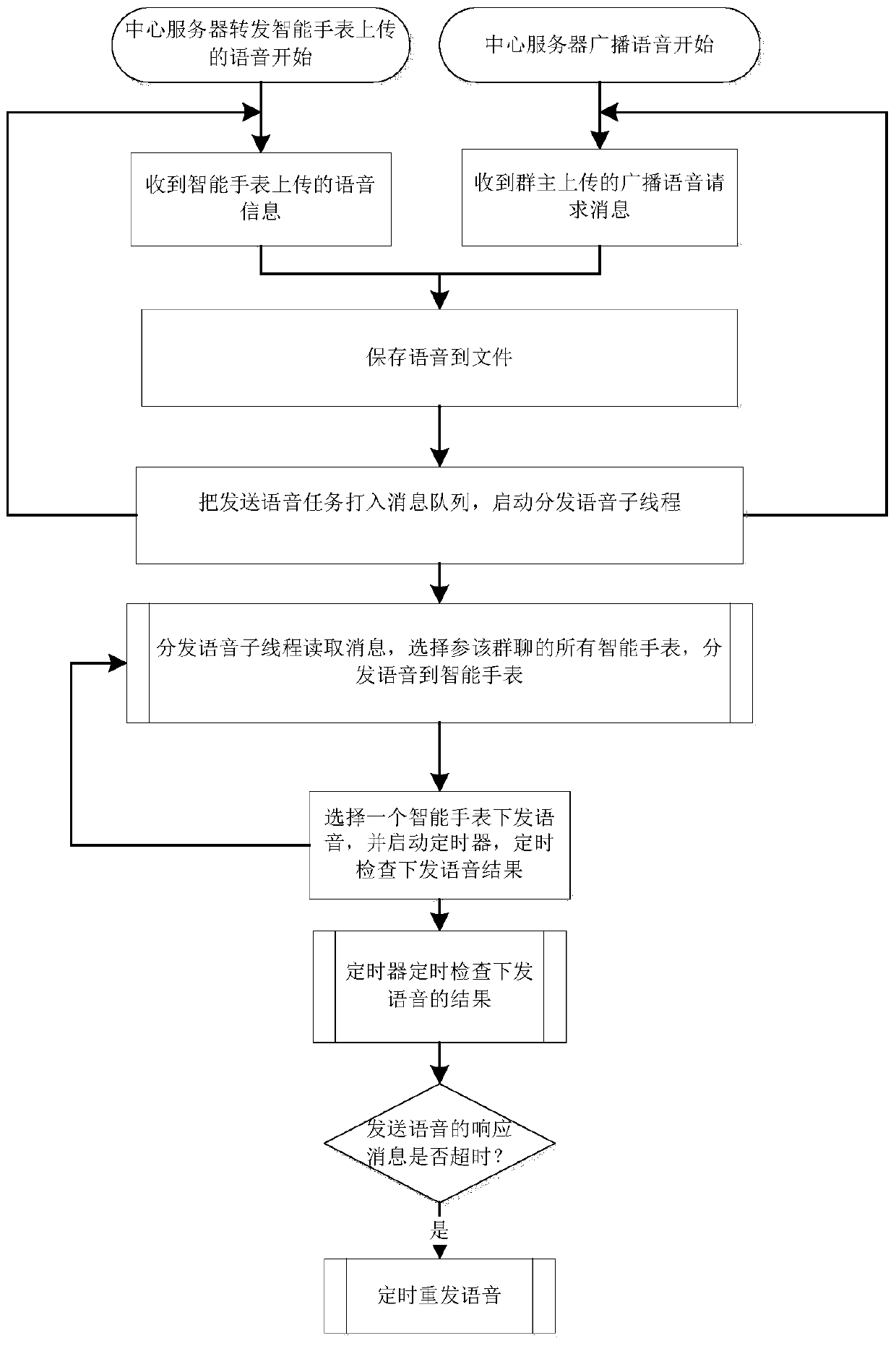 A method of communication based on a smart watch