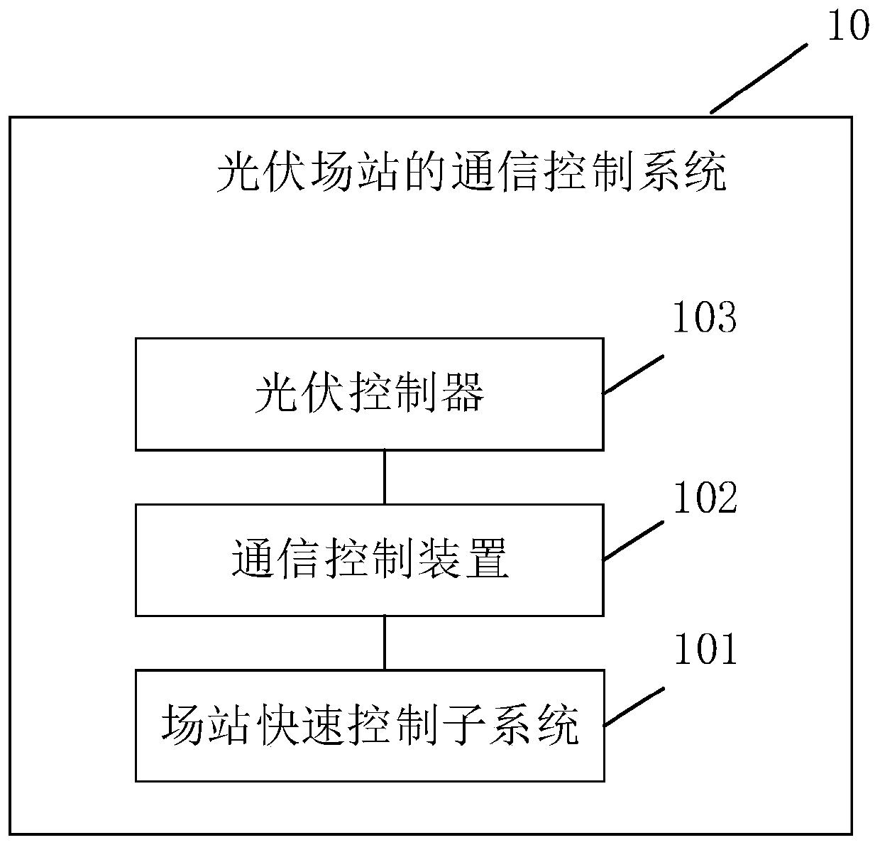 Communication control system, method and device for photovoltaic field station