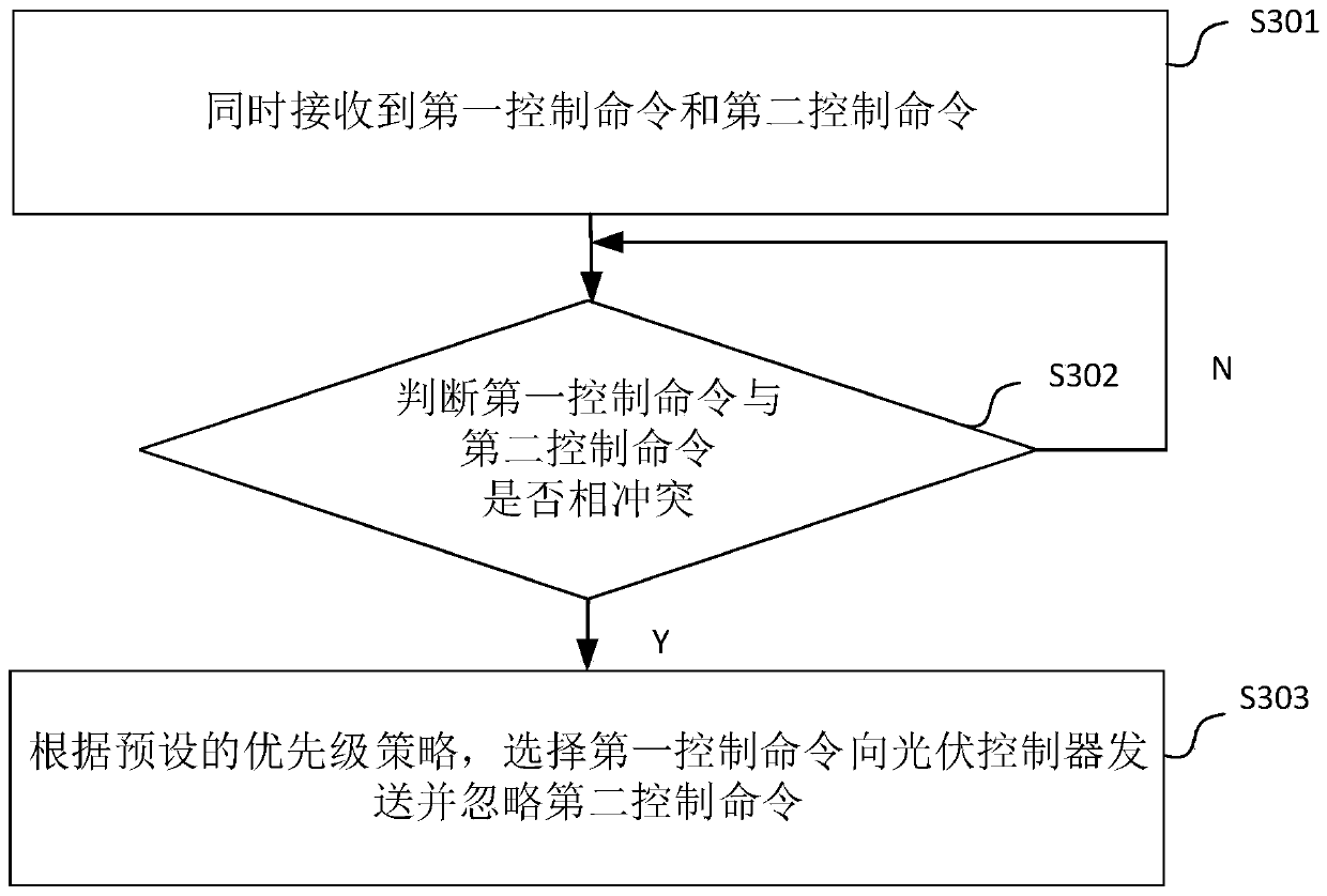 Communication control system, method and device for photovoltaic field station