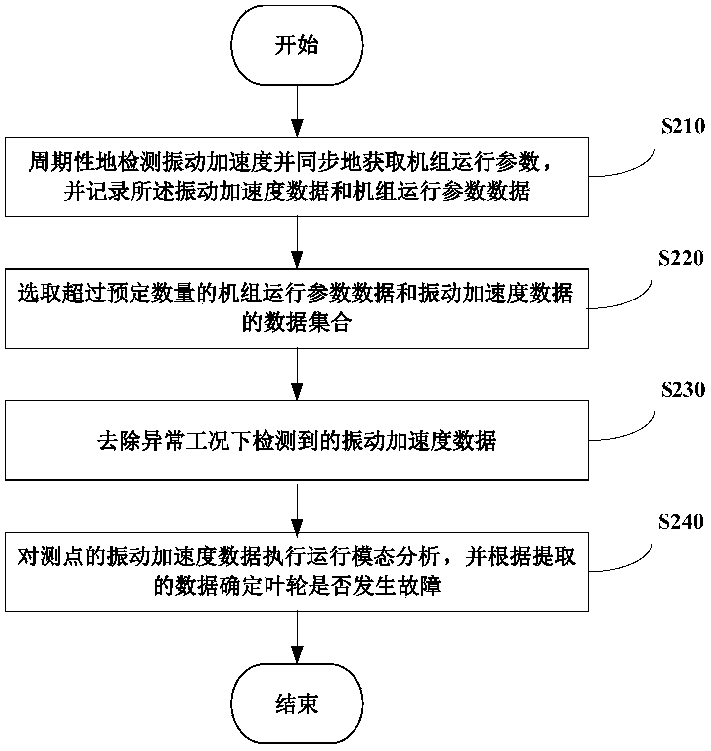 Method and system used for monitoring vibration states of impellers of wind generating sets