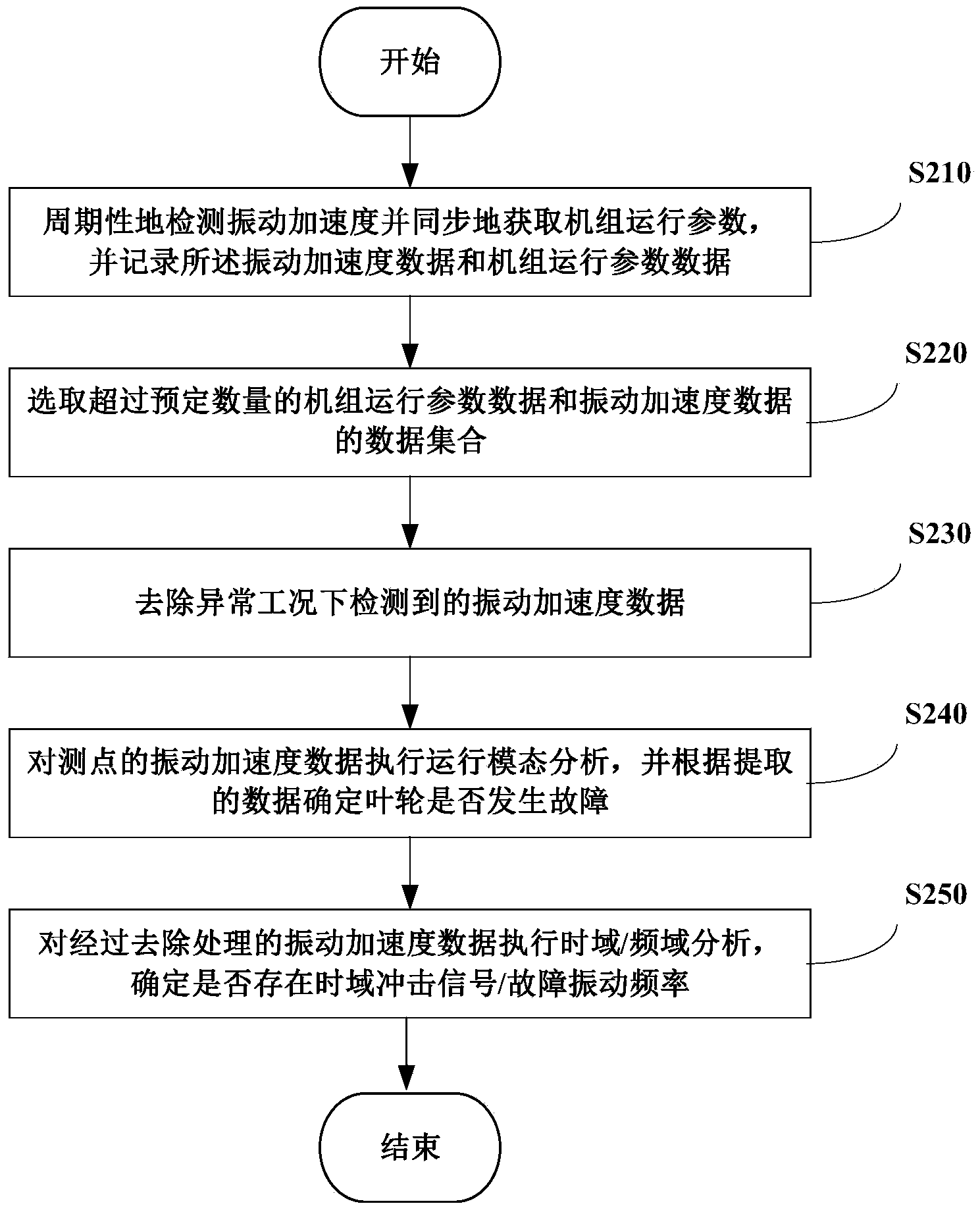 Method and system used for monitoring vibration states of impellers of wind generating sets