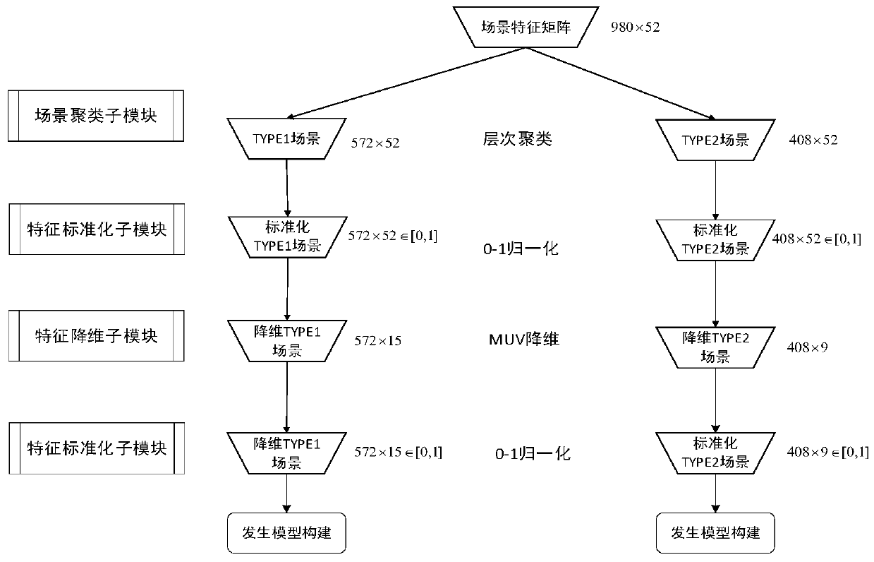 Industrial production simulation scene generator and scene generation method based on vine-copulas