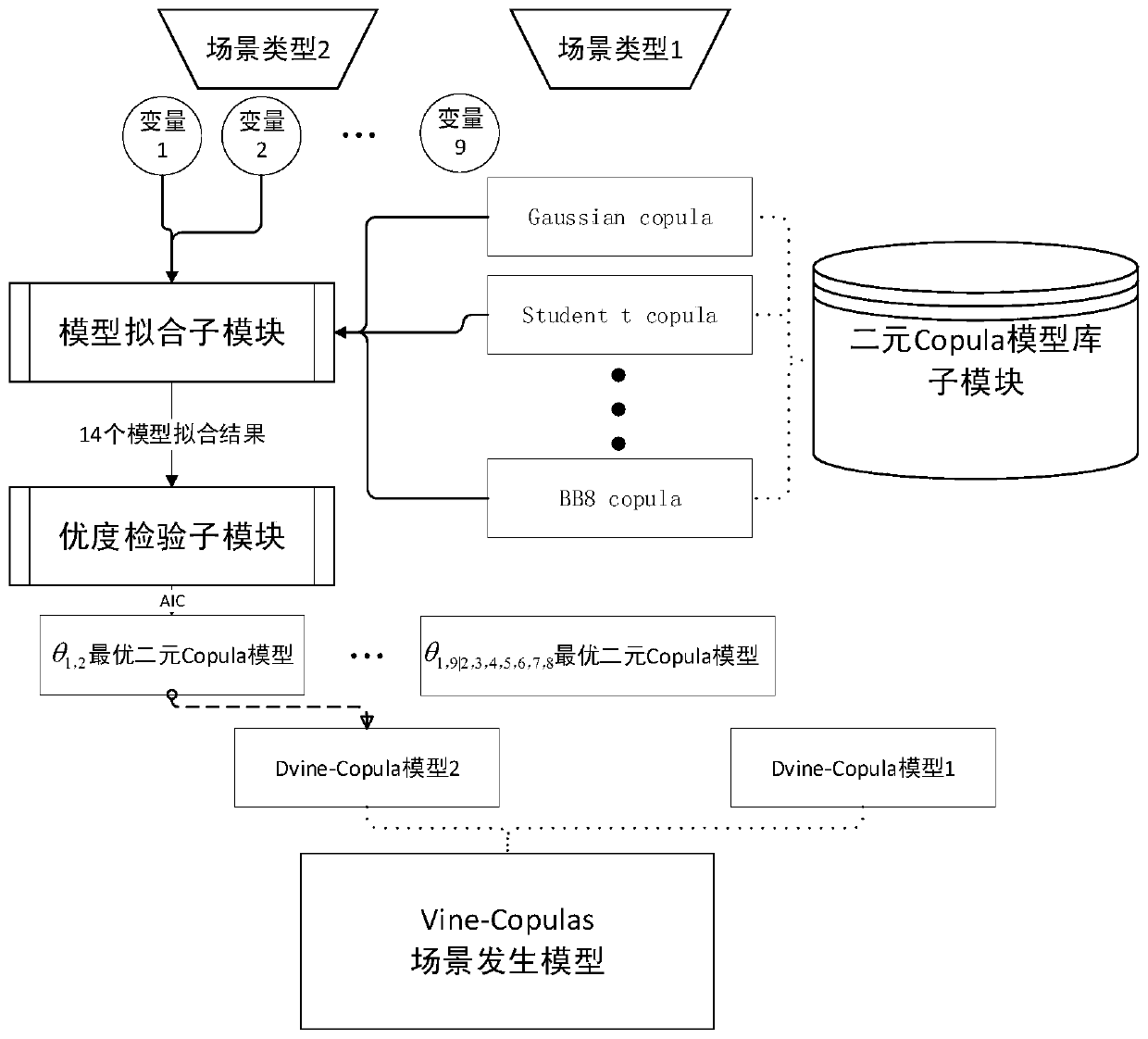 Industrial production simulation scene generator and scene generation method based on vine-copulas