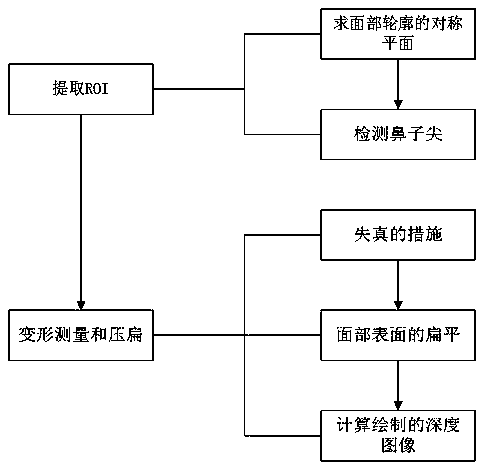 Three-dimensional face recognition method based on plane parameterization