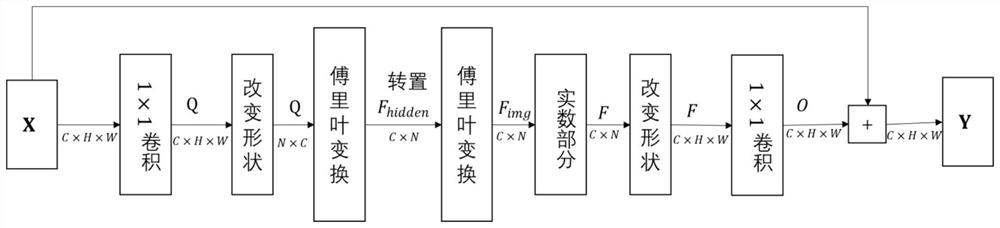 Image generation method based on discrete Fourier transform attention mechanism