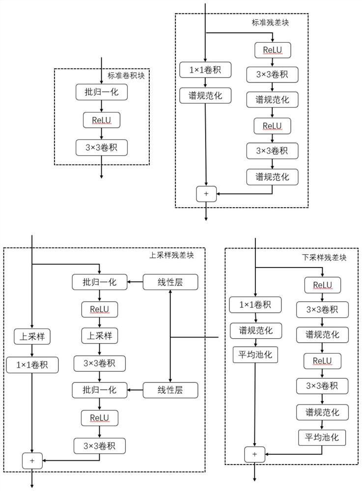 Image generation method based on discrete Fourier transform attention mechanism