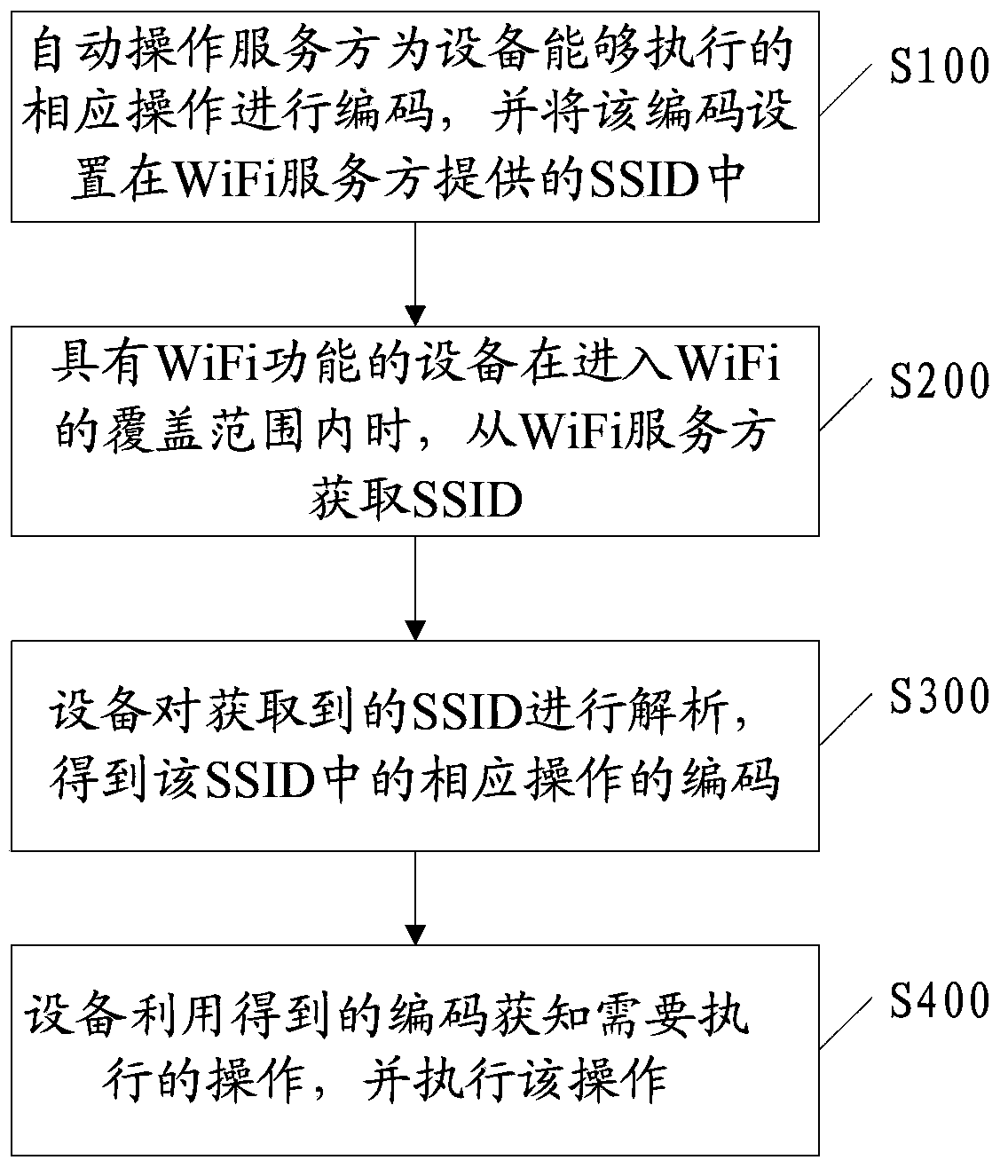 Method and device for enabling equipment to automatically perform corresponding operation, terminal equipment and system