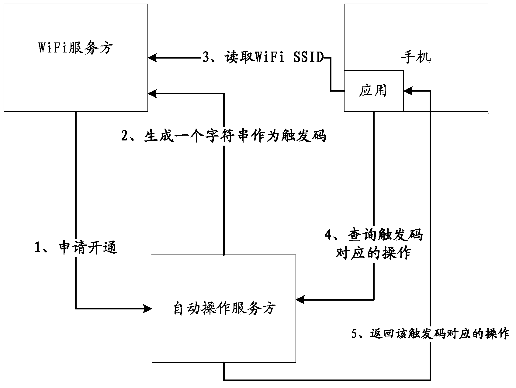 Method and device for enabling equipment to automatically perform corresponding operation, terminal equipment and system