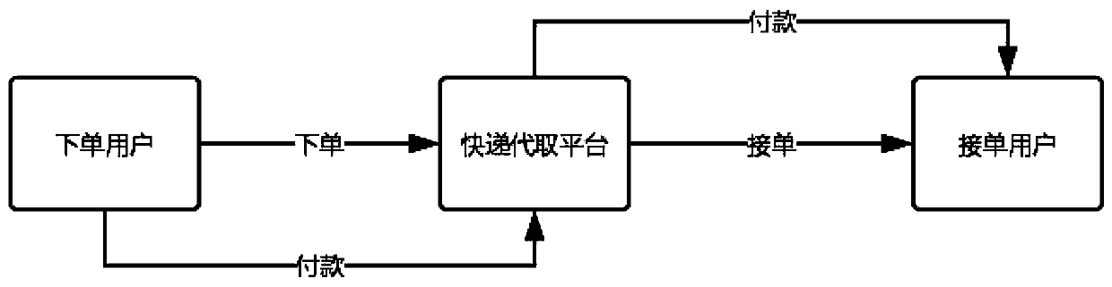 C2C-based express pickup platform