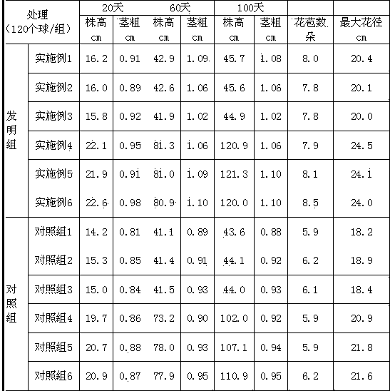 Special culture medium for Lilium spp. and Lilium spp. culture method