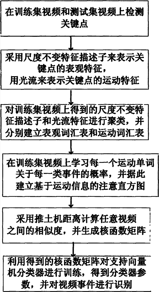 Video event recognition method based on top-down motion attention mechanism