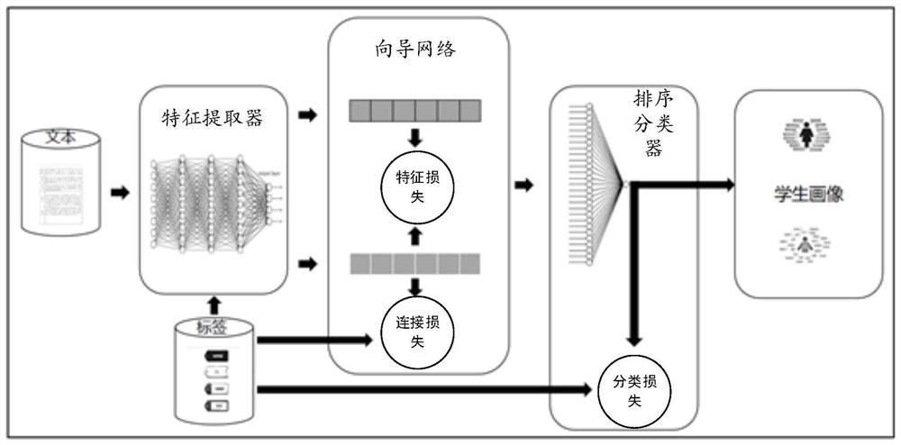 Portrayal generation method and system based on guide network text classification and medium