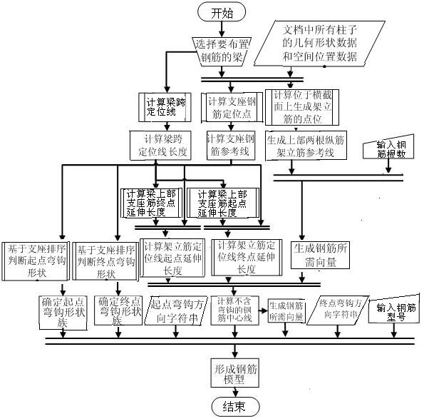 Modeling and construction method of long reinforcement or vertical reinforcement on the upper part of floor frame beam based on bim technology