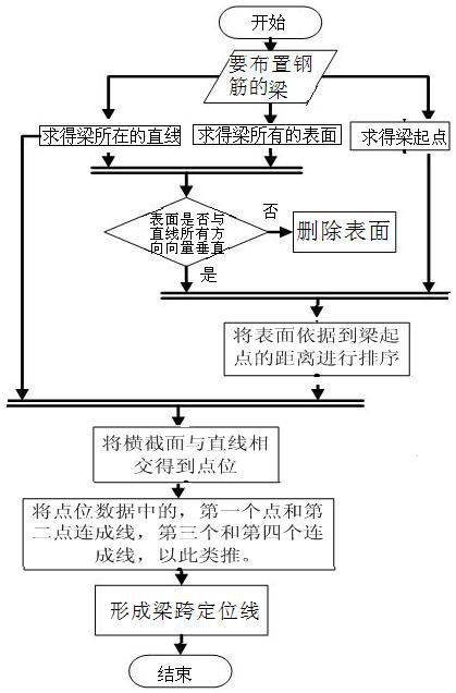 Modeling and construction method of long reinforcement or vertical reinforcement on the upper part of floor frame beam based on bim technology