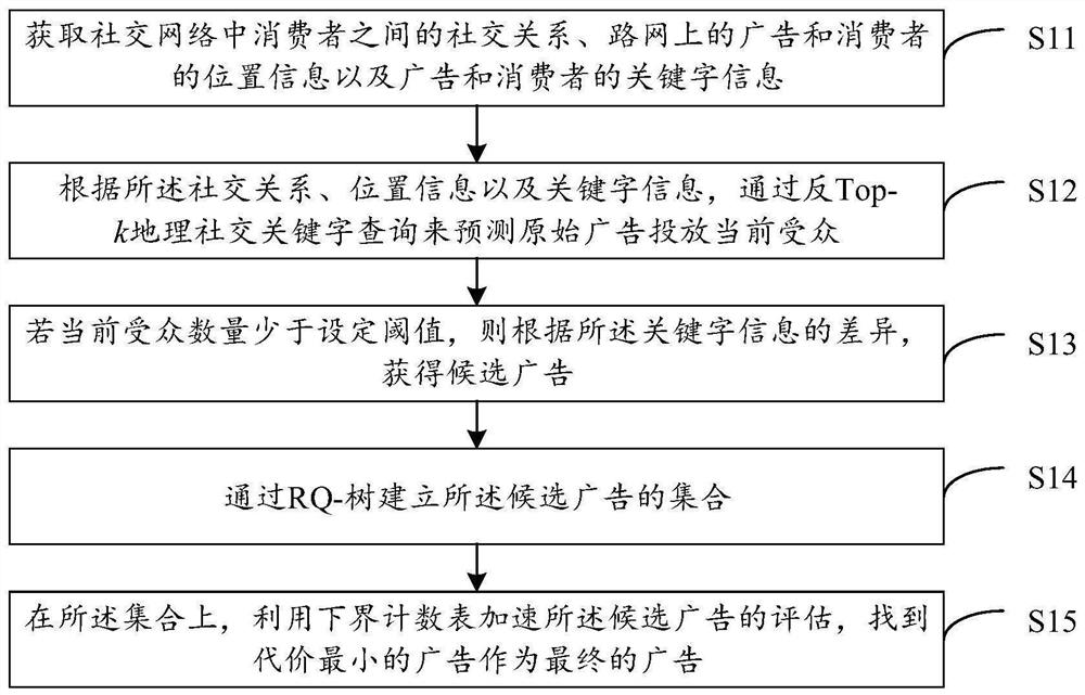 Advertisement putting optimization method and device, electronic equipment and storage medium