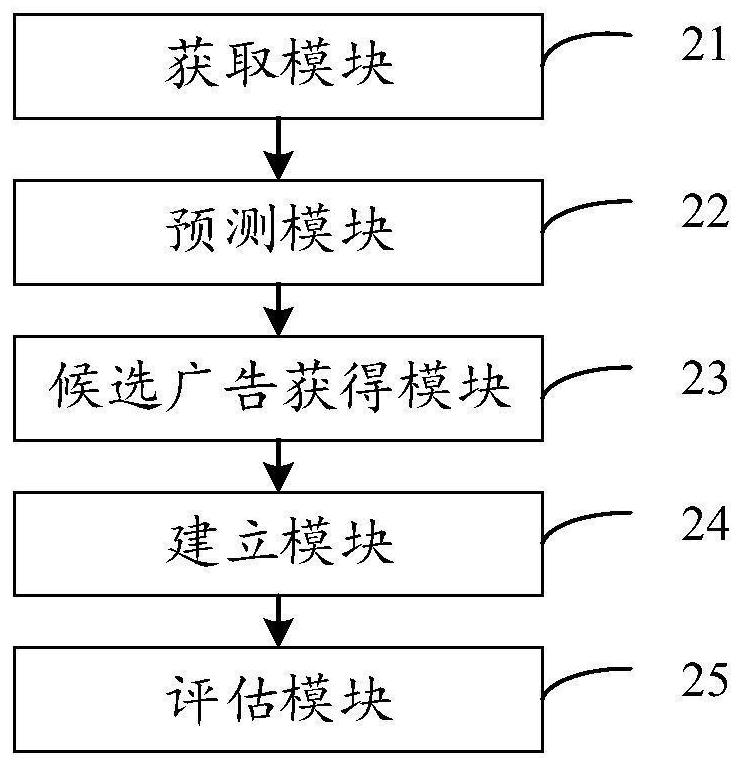 Advertisement putting optimization method and device, electronic equipment and storage medium