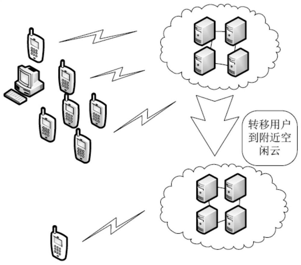 A method for allocating resources in a wireless cloud computing system