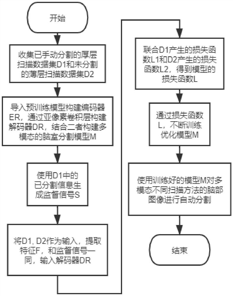 Multi-mode automatic ventricular segmentation system and using method thereof