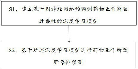 Method for predicting hepatotoxicity caused by drug interaction based on graph neural network model