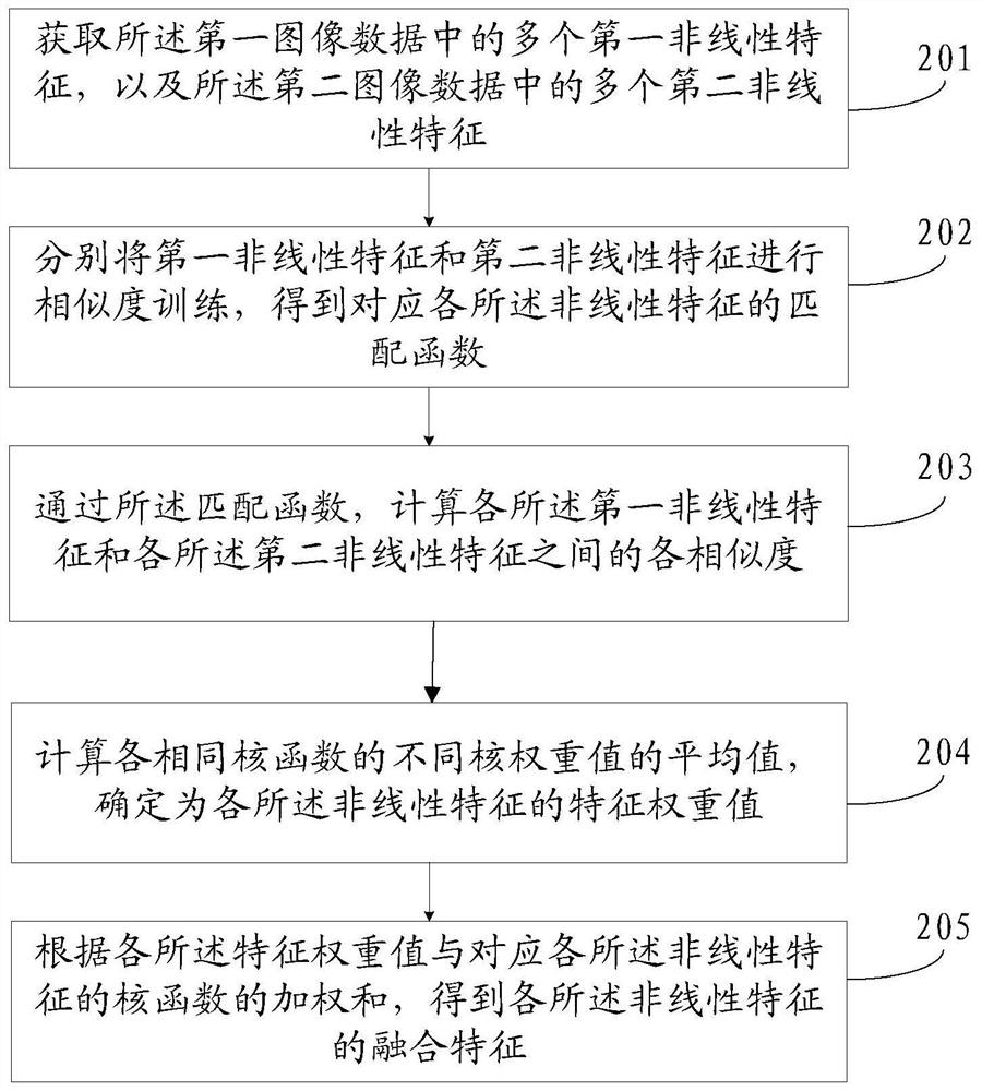 Multi-feature fusion method, device, electronic equipment and storage medium