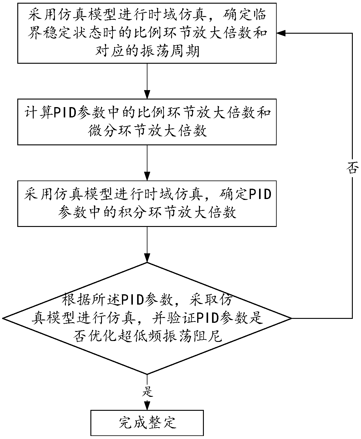 Hydroelectric generating set speed regulation system PID parameter setting method and device