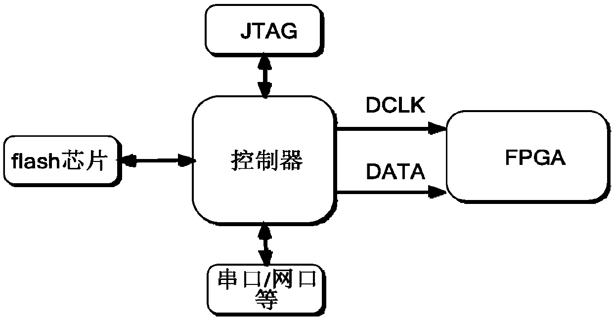 FPGA online upgrading method based on NIOS II