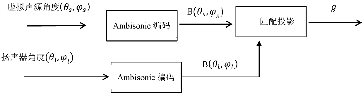 An Ambisonics Matching Projection Decoding Method for Irregular Loudspeaker Placement