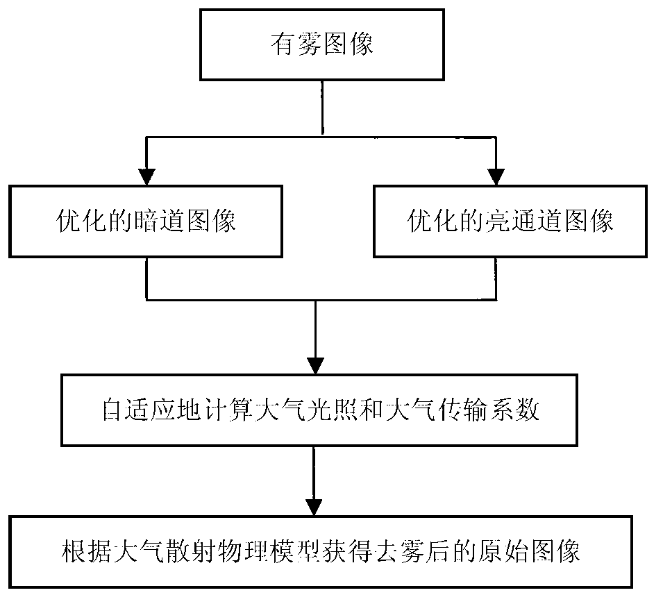 Image haze removal method on basis of self-adaptive illumination calculation