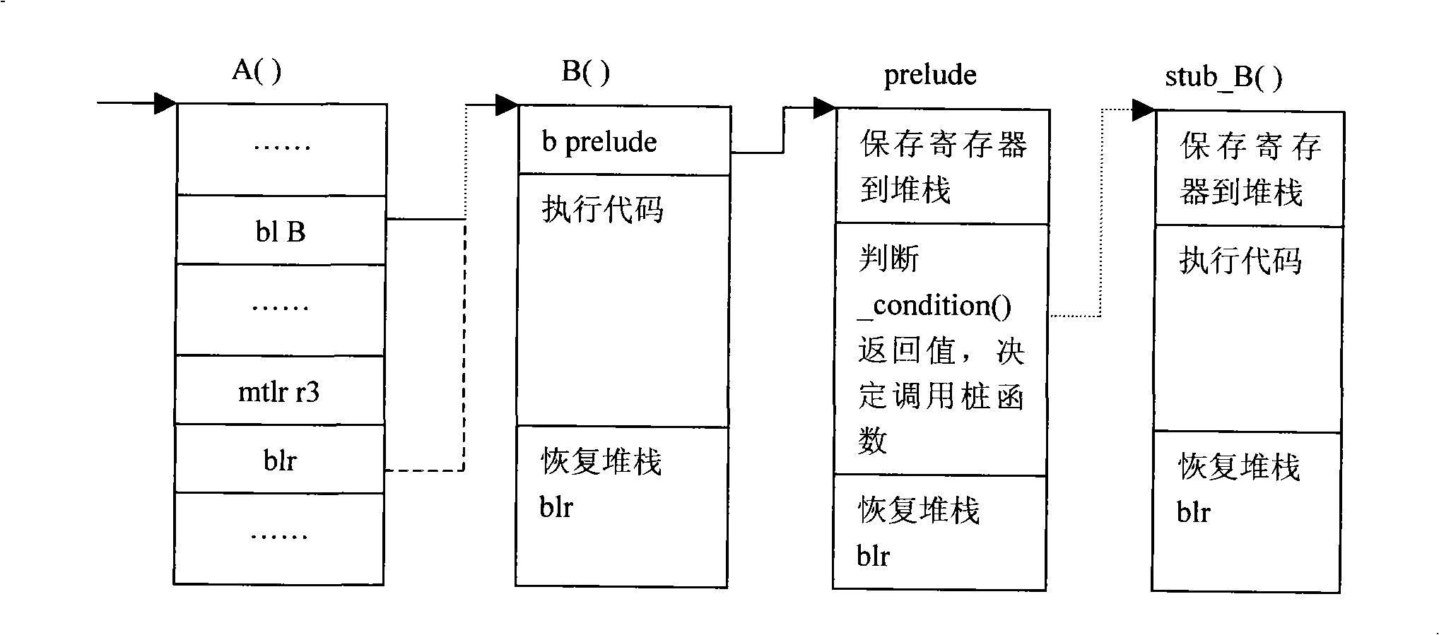 Unit test method and its device