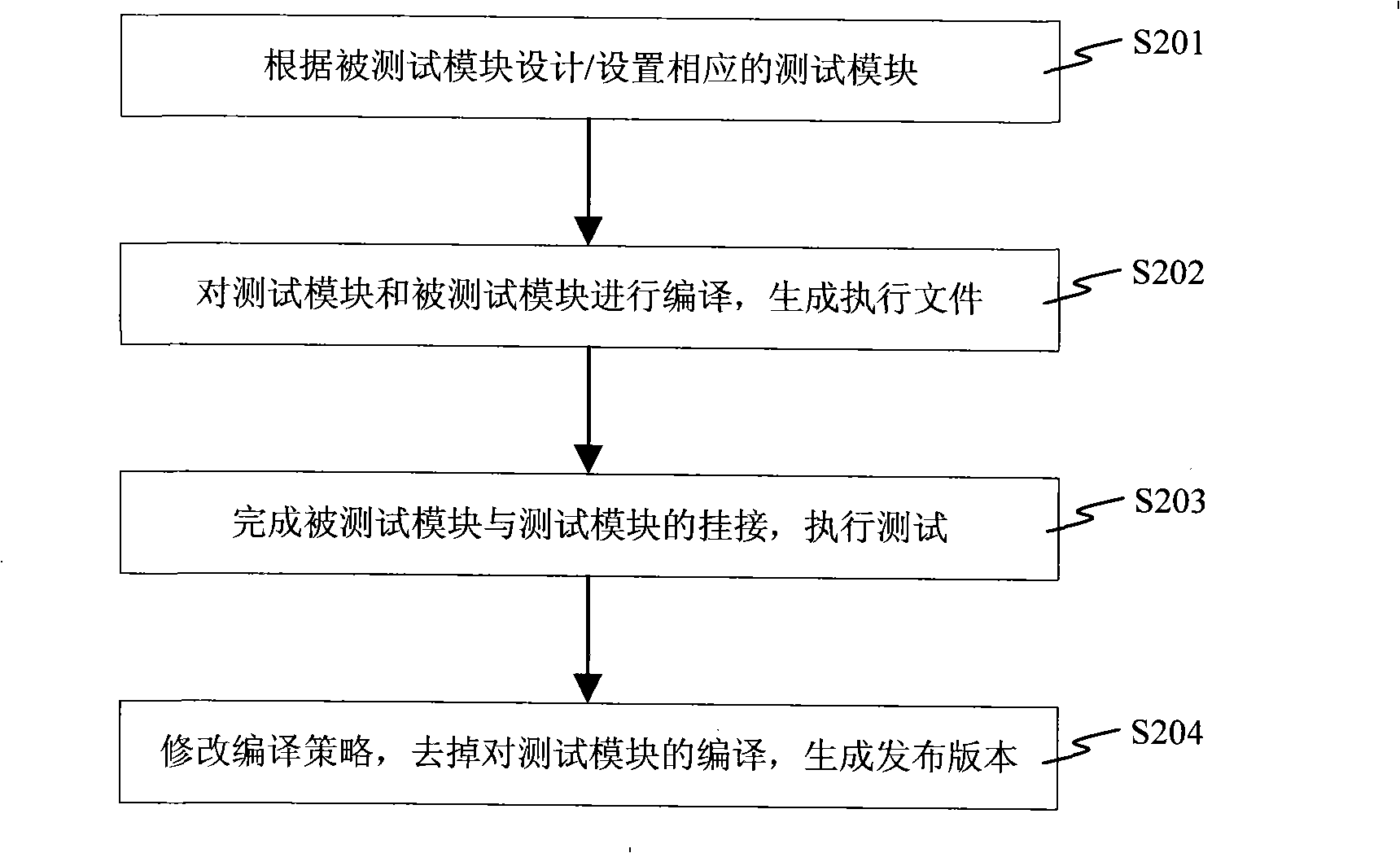 Unit test method and its device