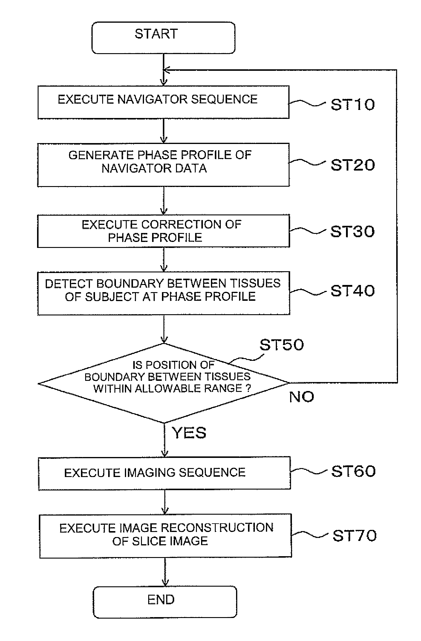 Magnetic resonance imaging apparatus and navigator data analyzing method